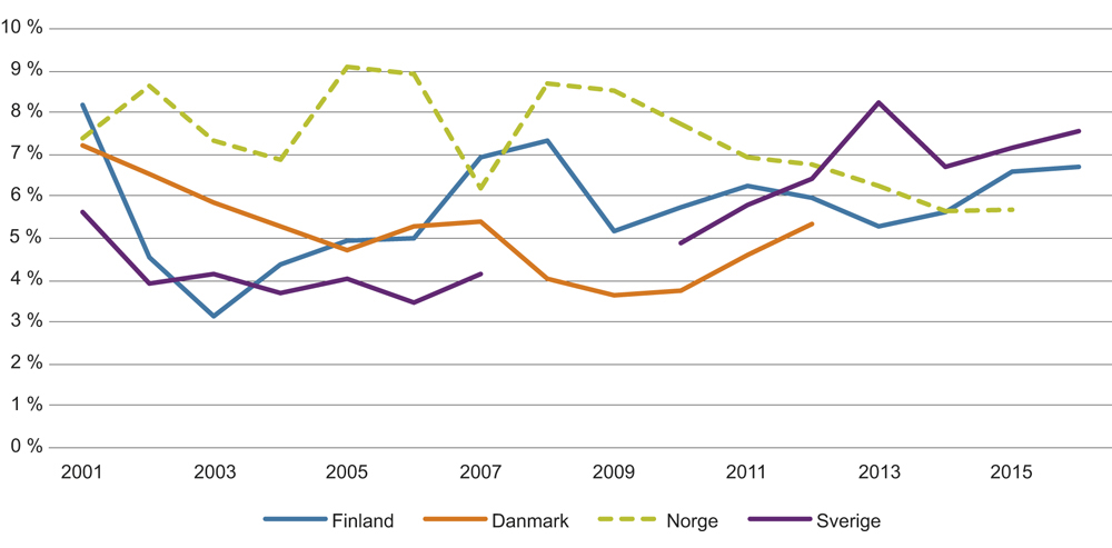 Figur 7.3 Andel av befolkningen som har vært involvert i gründervirksomhet i utvalgte land. 2004–2015.