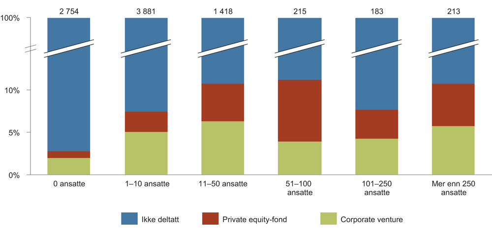 Figur 7.6 Andel av totalt antall emisjoner utenfor børs fra private equity-fond og corporate venture fordelt etter foretaksstørrelse. 2012–2015.