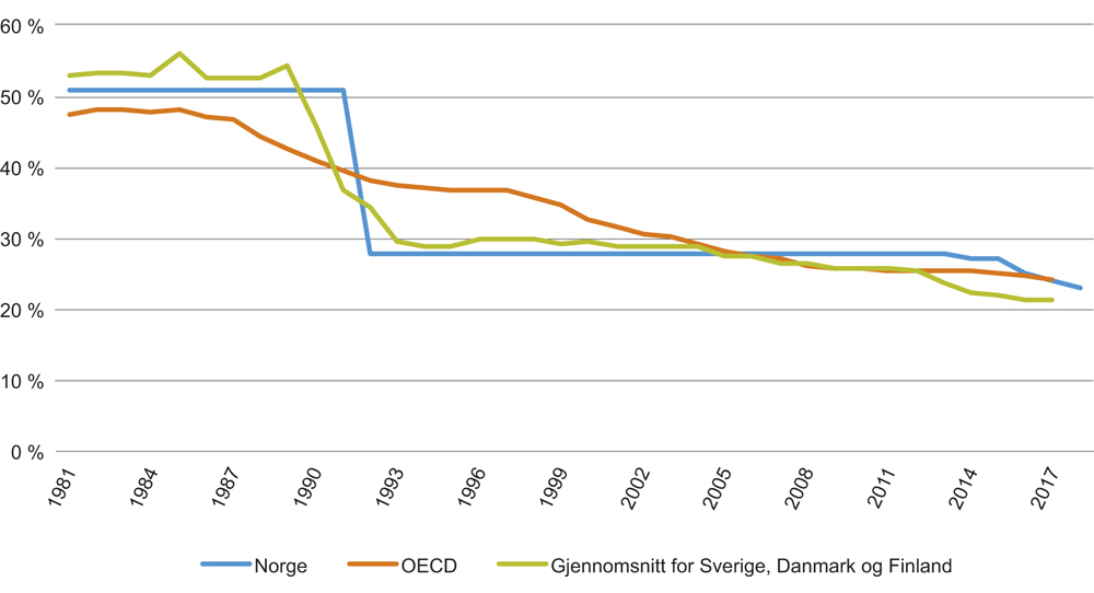 Figur 8.2 Formelle selskapsskattesatser i utvalgte land. Prosent. 1981–2018.