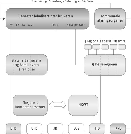 Figur 12.2 Modell for forankring av tjenester