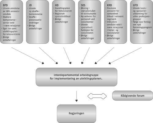 Figur 12.3 Modell for utviklingsplan 2004–2009