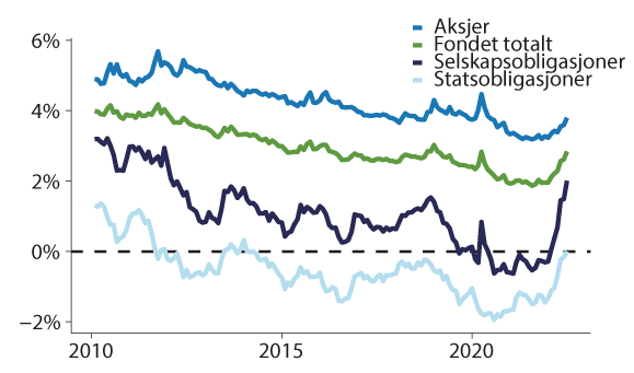 Figur 10.8 Forventet avkastning for fondet og hver enkelt aktivaklasse