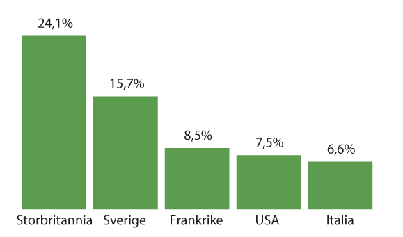 Figur 9.18 Inflasjonssikret gjeld som andel av samlet gjeld per september 2021