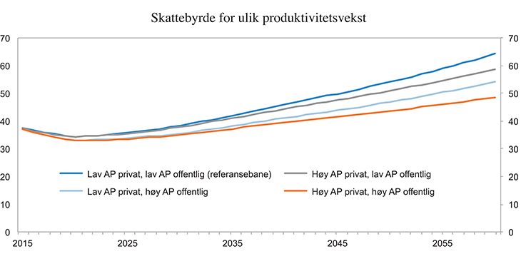 Figur 1.12 Gjennomsnittlig skattesats på husholdningenes inntekter under ulike forutsetninger om vekst i arbeidsproduktivitet (AP). 1 prosentårlig standardvekst for offentlig velferd. Prosent