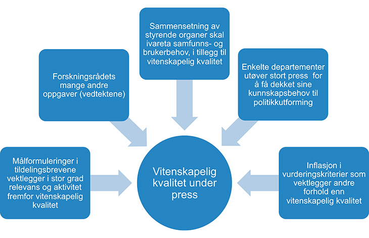 Figur 1.13 Faktorer ved styringen av Forskningsrådet som setter vitenskapelig kvalitet under press