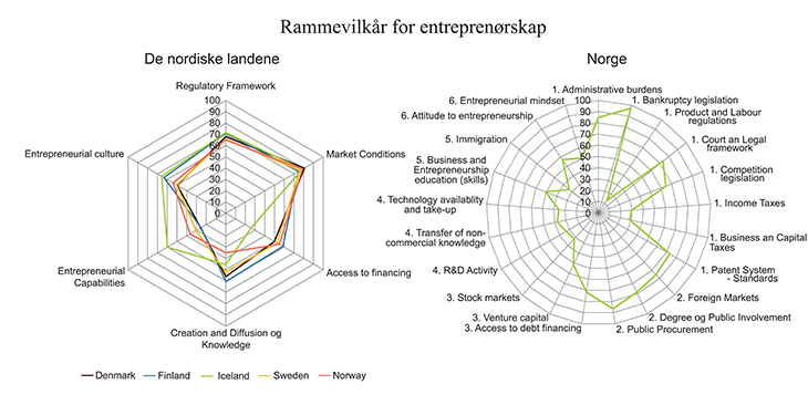 Figur 1.16 Rammevilkår for entreprenørskap i de nordiske landene