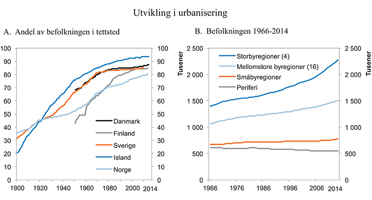 Figur 1.20 Utvikling i urbanisering i Norge og andre nordiske land