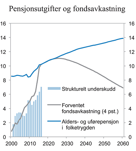 Figur 1.5 Strukturelt, oljekorrigert underskudd, forventet fondsavkastning og alders- og uførepensjoner i folketrygden. Prosent av trend-BNP Fastlands-Norge