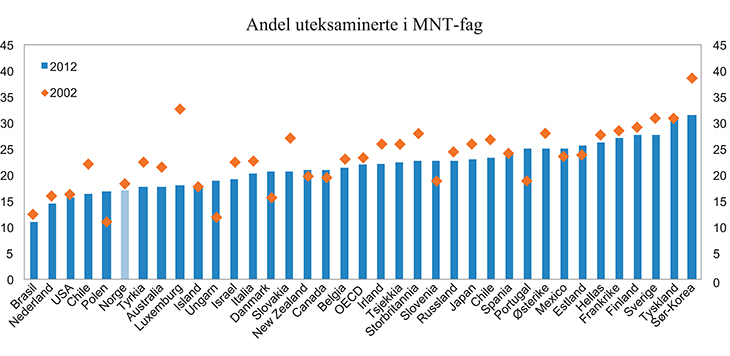 Figur 1.8 Andelen uteksaminerte med høyere utdanning i matematikk, naturvitenskapelige og teknologiske fag (MNT-fag), som andel av alle uteksaminerte med høyere utdanning. Prosent