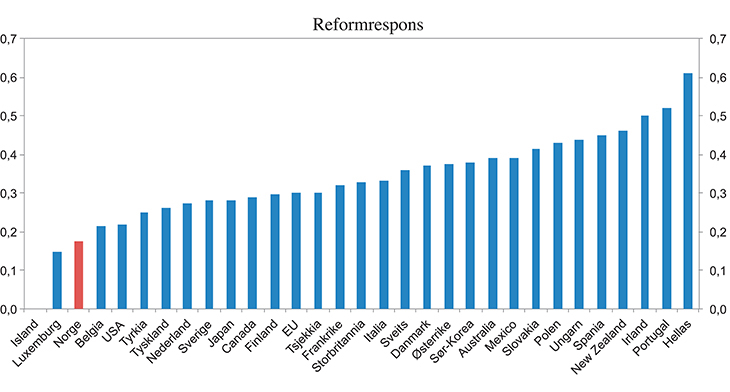 Figur 3.9 Oppfølging av OECDs reformanbefalinger (reformrespons). 2007–2014