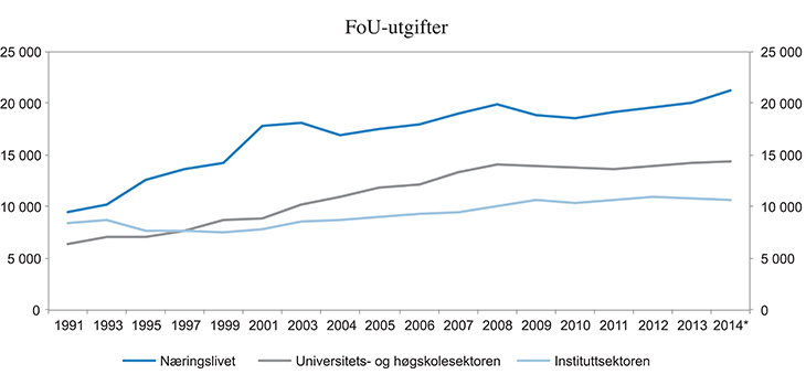 Figur 5.15 FoU-utgifter etter sektor for utførelse 1991–2014. Mill. kroner, faste priser.1