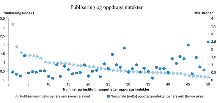 Figur 5.16 Oppdragsforskning og publisering
