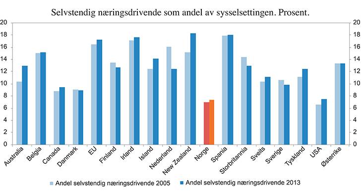 Figur 5.22 Selvstendig næringsdrivende som andel av sysselsettingen. Prosent. 2005 og 2013