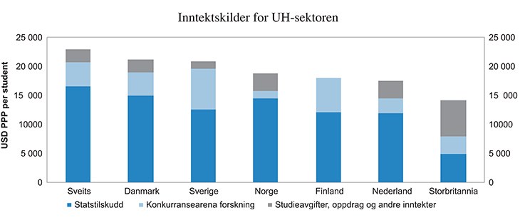 Figur 5.8 Inntektskilder for UH-sektoren i utvalgte land, målt i kjøpekraftjusterte USD per student 2011