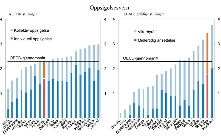 Figur 6.13 Oppsigelsesvernet for faste ansatte og adgangen til midlertidig ansettelse målt ved OECD Employment Protection Legislation Index