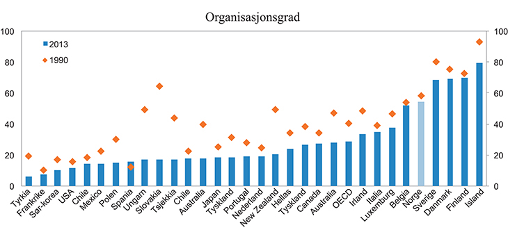 Figur 6.9 Organisasjonsgraden i en gruppe europeiske land. 2013 og 1990. Prosent