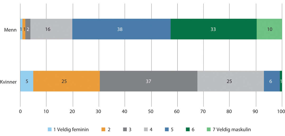 Figur 2.7 Hvor vil du plassere deg på en skala, hvor 1 er veldig feminin og 7 er veldig maskulin?