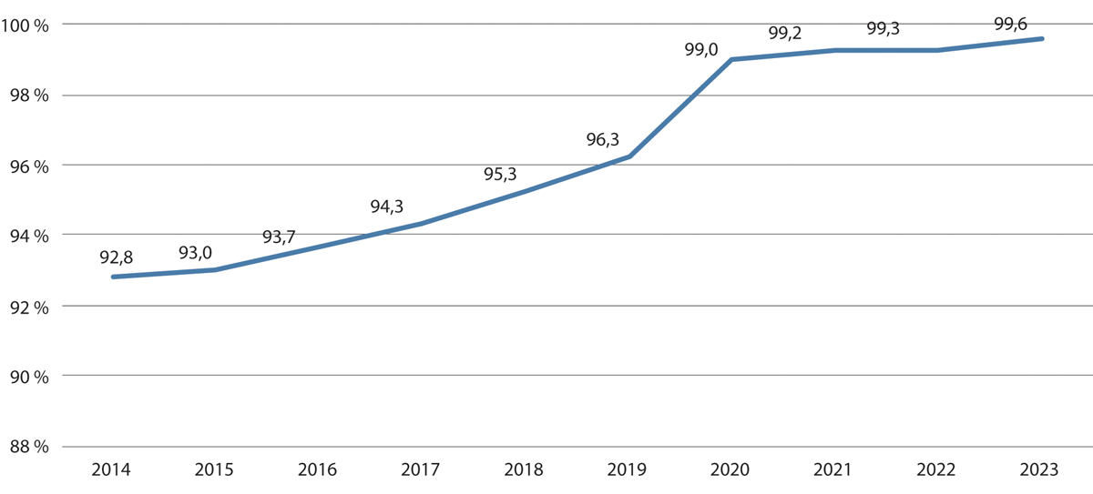 Figur 4.6 Fedre som har foreldreansvar