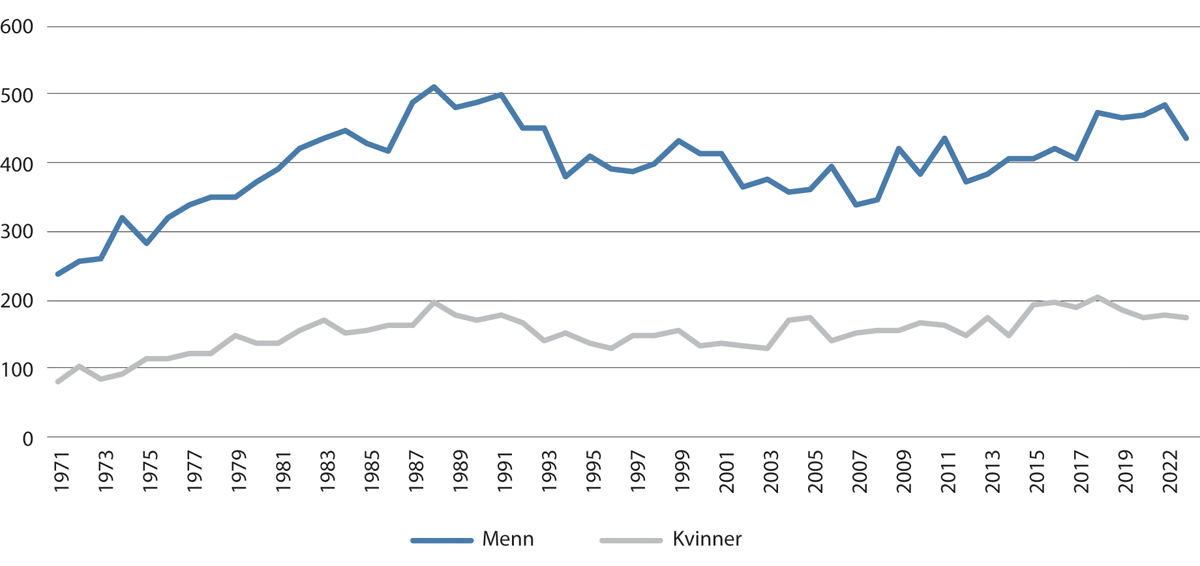 Figur 8.9 Selvmord i Norge 1971–2022