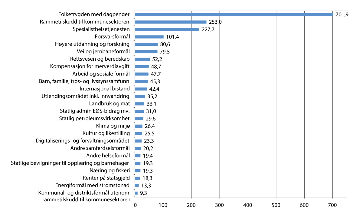 Figur 4.2 Statsbudsjettets utgifter i 2025. Mrd. kroner