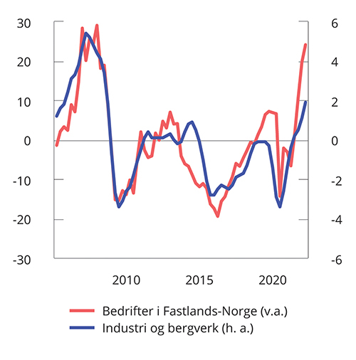 Figur 2.1 Kapasitetsutnyttelse. 1. kvartal 2005-1. kvartal 20221