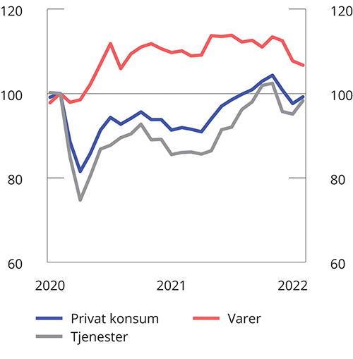 Figur 2.10 Husholdningenes konsum. Sesongjustert. Indeks. Februar 2020 = 100. Januar 2020-februar 2022