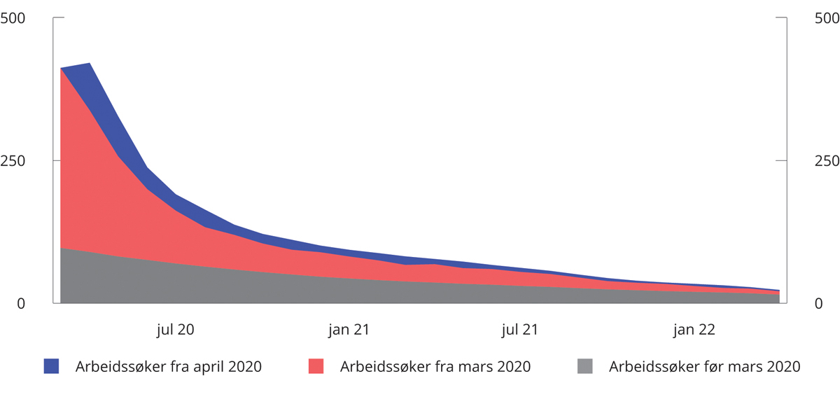 Figur 2.11 Antall som har vært sammenhengende arbeidssøker siden april 2020 eller tidligere. 1000 personer