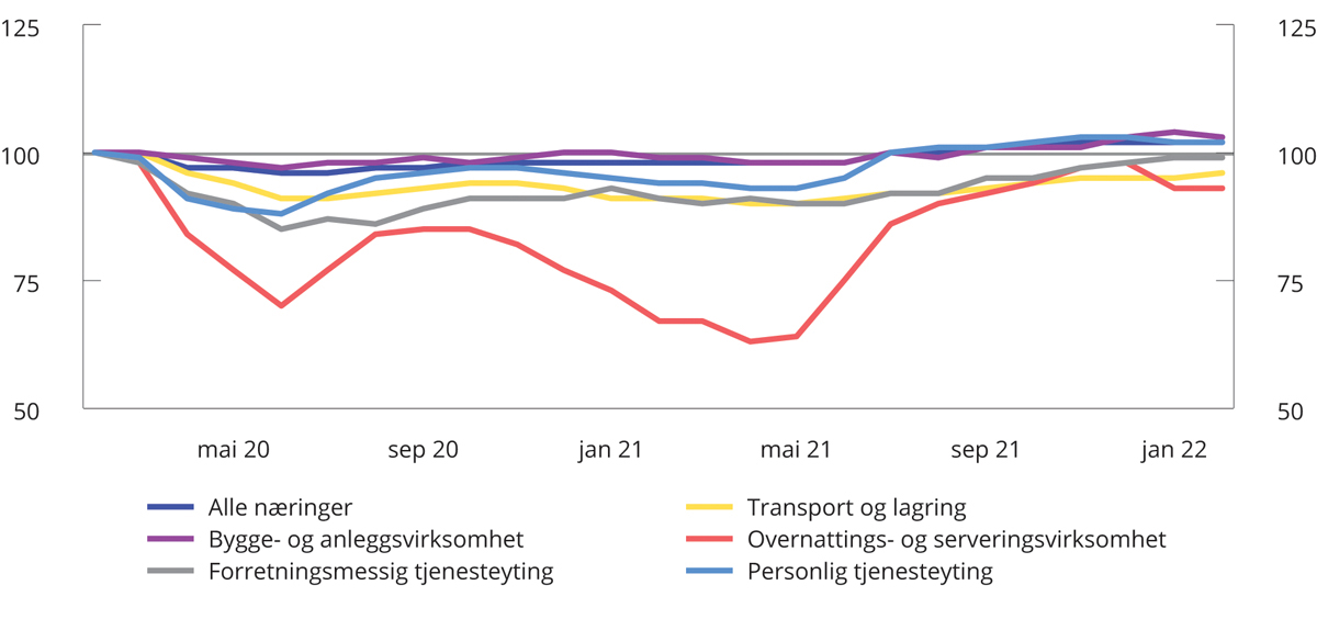 Figur 2.12 Antall lønnstakere i utvalgte næringer. Sesongjustert. Indeks. jan. 2020 = 100. jan. 2020 – feb. 2022