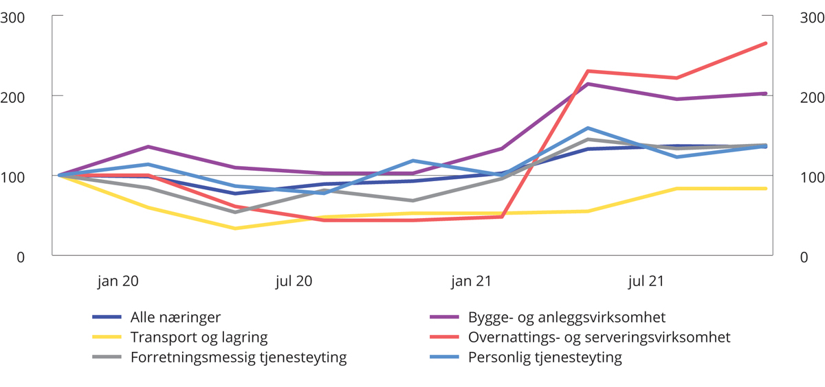 Figur 2.13 Beholdningen av ledige stillinger i utvalgte næringer. Sesongjustert. Indeks. 4. kv. 2019 = 100. 4. kv. 2019 – 4. kv. 2021.