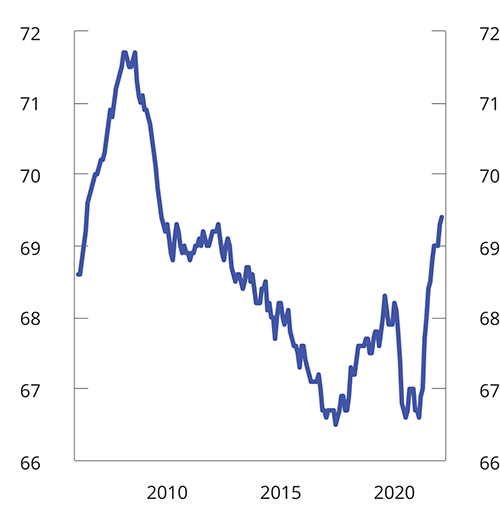 Figur 2.14 Antall sysselsatte som pst. av befolkningen 15-74 år. Sesong- og bruddjustert. Feb. 2006 – feb. 2022