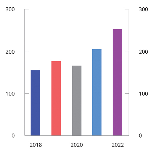 Figur 2.15 Tilgang på ledige stillinger fra januar til april. 1 000