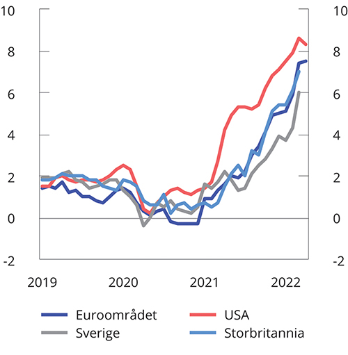 Figur 2.16 Konsumprisvekst internasjonalt. 12-månedersvekst i konsumprisindeksen. Jan. 2019 – apr. 2022