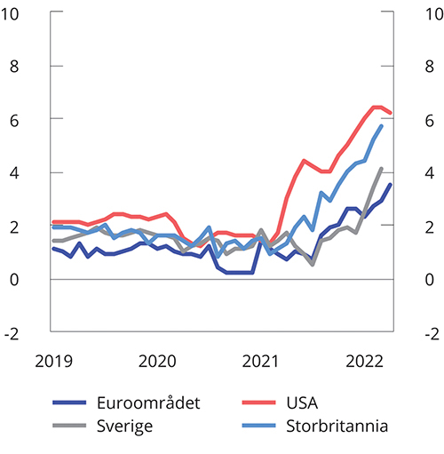 Figur 2.17 Underliggende konsumprisvekst (utenom energi- og matvarepriser). 12-månedersvekst. jan. 2019 – apr. 2022