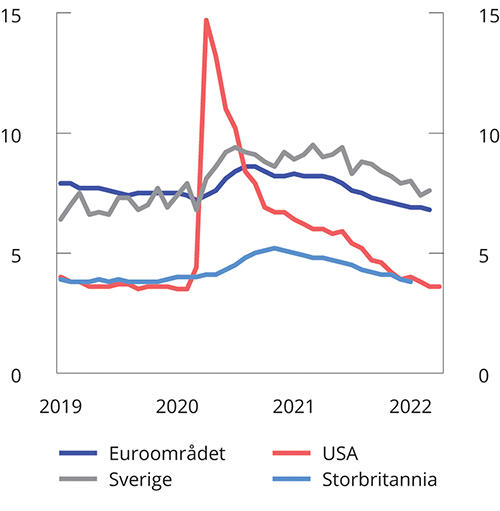 Figur 2.18 Arbeidsledighet som andel av arbeidsstyrken. Prosent. jan. 2019 – apr. 2022