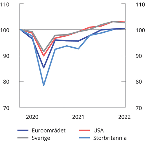 Figur 2.19 Kvartalsvekst i BNP. 4. kvartal 2019 = 100. 4. kvartal 2019 – 1. kvartal 2022