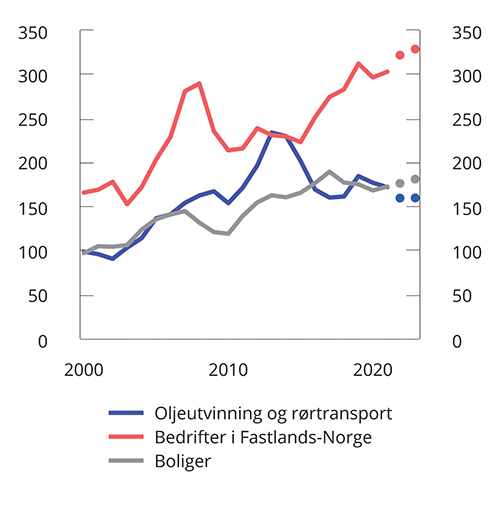 Figur 2.2 Investeringer. Faste 2017-priser. Mrd. kr. 2000-2023. Anslag for 2022 og 2023