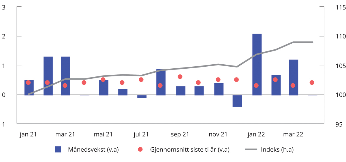 Figur 2.20 Sesongjustert månedsvekst og prisindeks for bruktboliger. Januar 2021 = 100. Prosent.