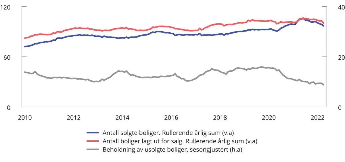 Figur 2.21 Omsetning og boliger lagt ut for salg. Januar 2010 – april 2022. Antall i tusen.