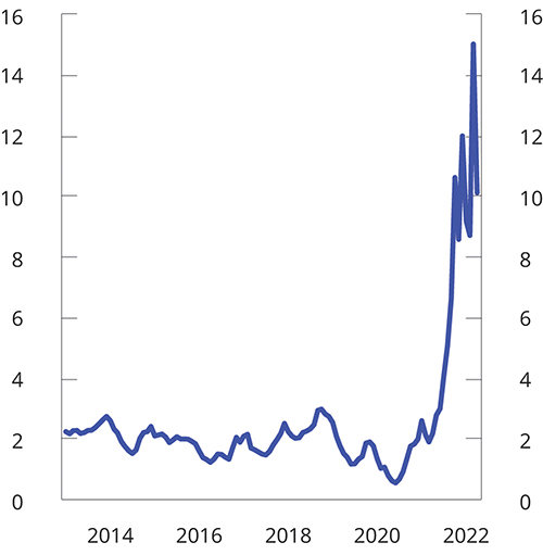 Figur 2.22 Gasspris i Europa (NBP). Kroner per Sm3. Januar 2013 – april 2022