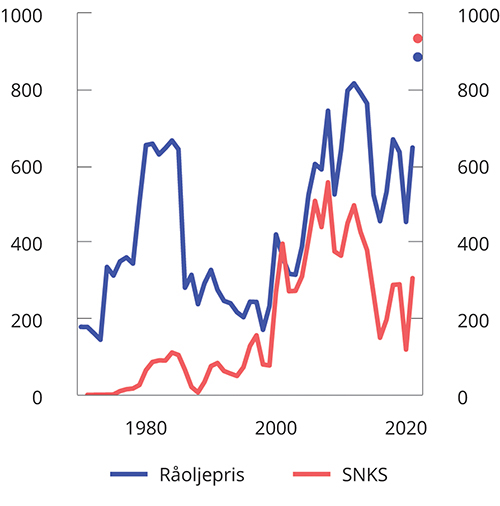 Figur 2.23 Oljepris per fat og SNKS. I mrd. 2022-kroner. 1970-2022