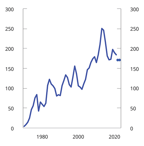 Figur 2.24 Petroleumsinvesteringer. Mrd. 2022-kroner. 1970-2022