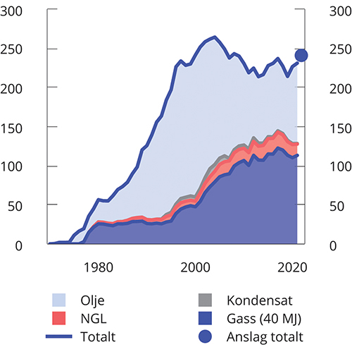 Figur 2.25 Produksjon av petroleum på norsk sokkel. Mill. Sm3 o.e. 1970-2022