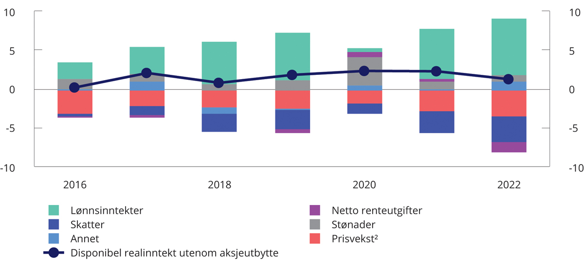 Figur 2.26 Husholdningenes1 disponible realinntekt utenom aksjeutbytte. Endring fra foregående år i prosent og bidrag i prosentenheter. Anslag for 2022