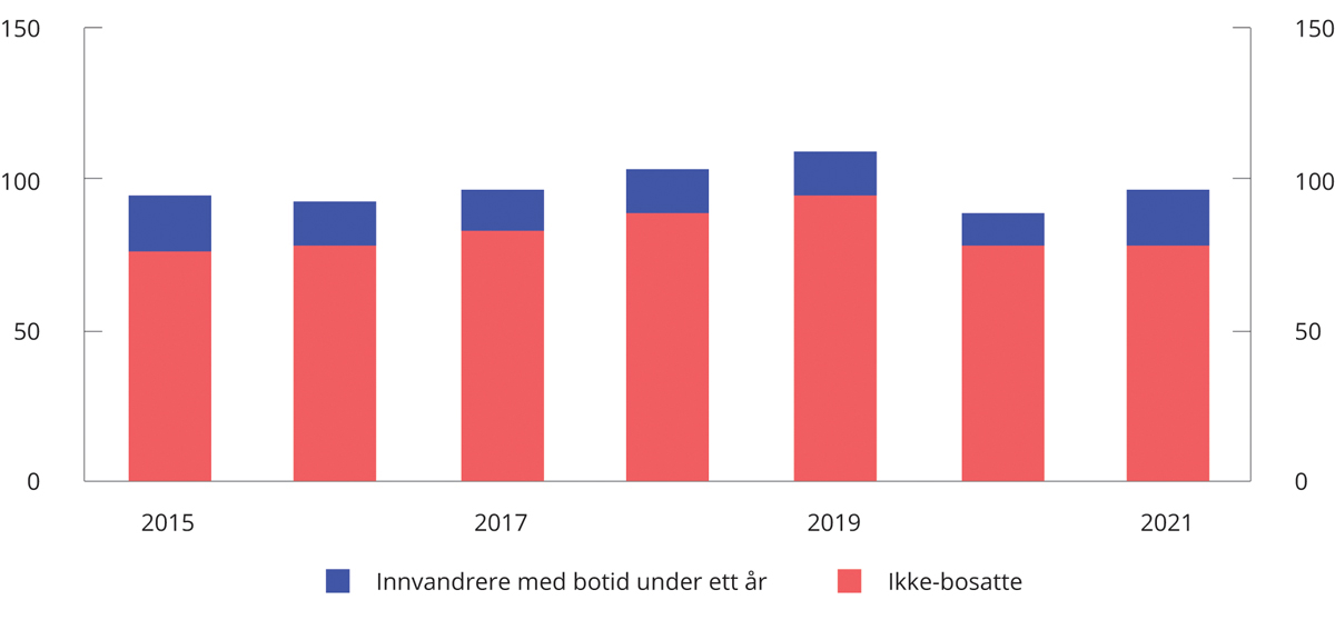 Figur 2.27 Sysselsetting blant innvandrere med kort botid eller som ikke er bosatt. Per 4. kvartal. 1 000 personer