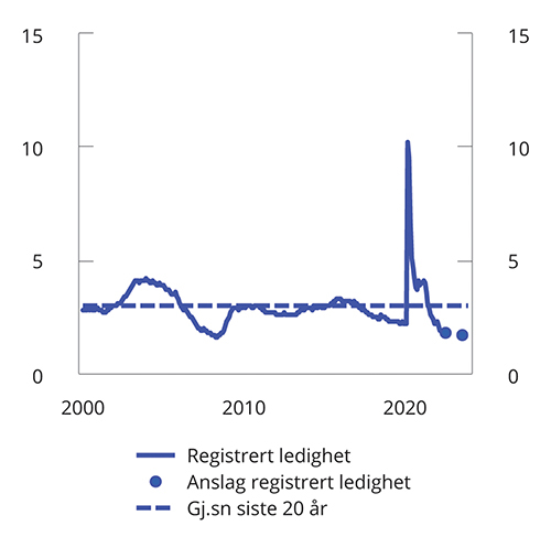 Figur 2.3 Registrert ledighet som prosent av arbeidsstyrken. Jan. 2006-april 2022. Sesongjustert. Årsanslag for 2022 og 2023