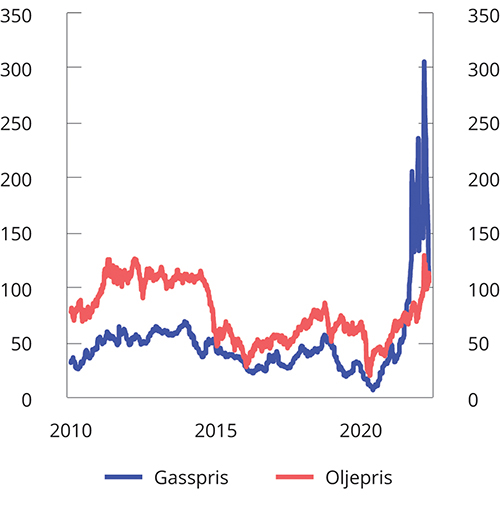 Figur 2.5 Råoljepris (Brent) og gasspris i Europa (NBP). USD per fat. Daglige observasjoner