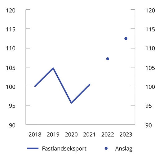 Figur 2.7 Eksport av varer og tjenester fra Fastlands-Norge. Volumindeks. 2018 = 100. 2018-2023. Årsanslag for 2022 og 2023