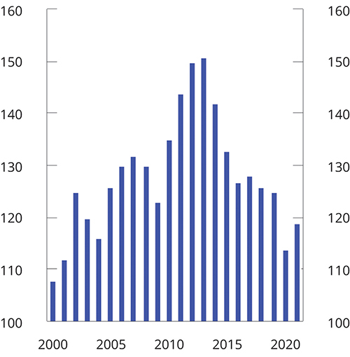 Figur 2.8 Timelønnskostnader i industrien i Norge i forhold til industrien hos handelspartnerne i felles valuta. Handelspartnerne i figuren = 100. 2000-2021