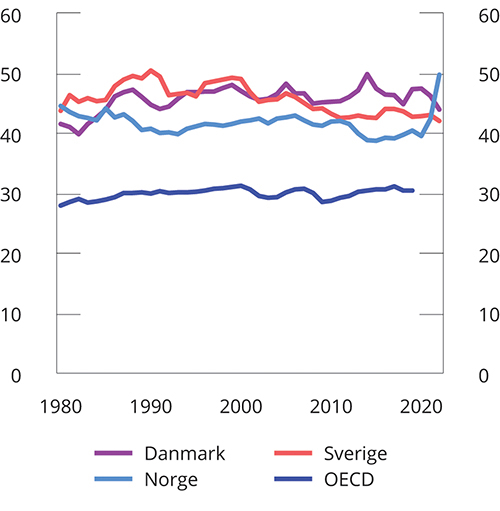 Figur 3.10 Offentlige skatte- og avgiftsinntekter. Prosent av BNP