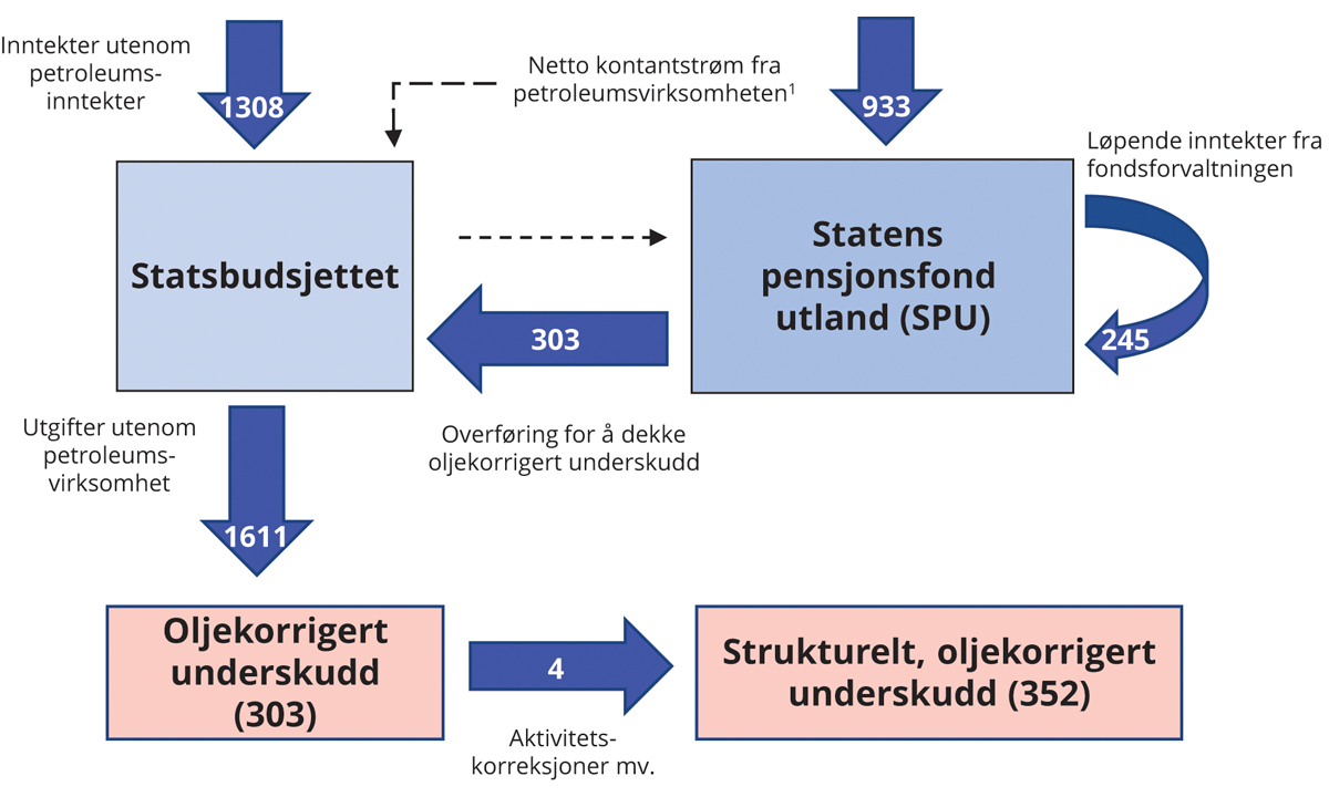 Figur 3.12 Kontantstrømmene mellom statsbudsjettet og SPU. Tall fra Revidert nasjonalbudsjett 2022. Mrd. kroner